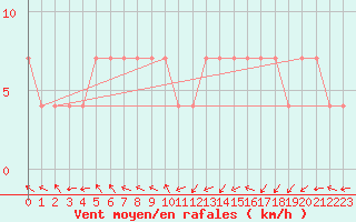 Courbe de la force du vent pour Nigula