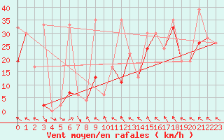 Courbe de la force du vent pour Jungfraujoch (Sw)