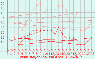 Courbe de la force du vent pour Zalau