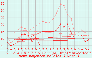 Courbe de la force du vent pour Melun (77)