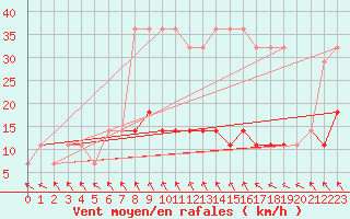 Courbe de la force du vent pour Virtsu