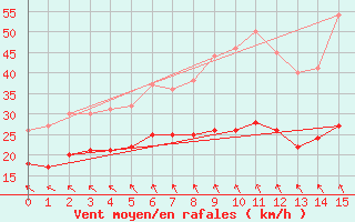 Courbe de la force du vent pour Cap Pertusato (2A)