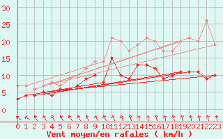Courbe de la force du vent pour Angoulme - Brie Champniers (16)
