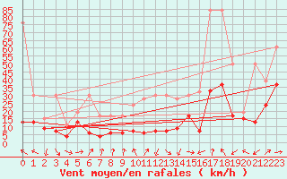 Courbe de la force du vent pour Moleson (Sw)