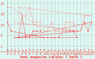 Courbe de la force du vent pour Freudenstadt
