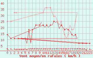 Courbe de la force du vent pour Leknes