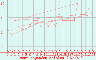 Courbe de la force du vent pour Larkhill