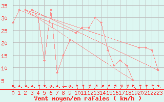 Courbe de la force du vent pour la bouée 62165