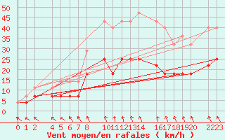 Courbe de la force du vent pour Sint Katelijne-waver (Be)