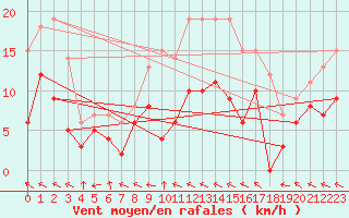 Courbe de la force du vent pour Charleville-Mzires (08)