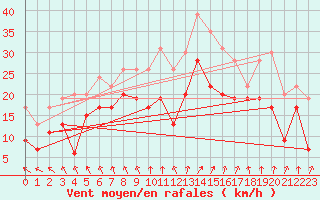 Courbe de la force du vent pour Metz-Nancy-Lorraine (57)