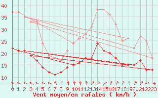 Courbe de la force du vent pour Hoherodskopf-Vogelsberg