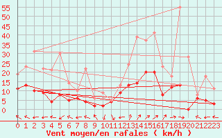 Courbe de la force du vent pour Mont-de-Marsan (40)