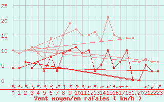 Courbe de la force du vent pour Lyon - Bron (69)