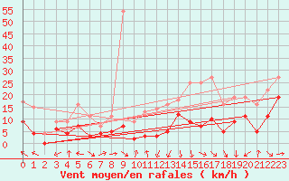 Courbe de la force du vent pour Pau (64)