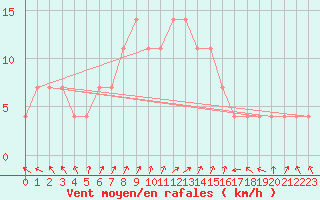 Courbe de la force du vent pour Turi
