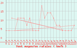 Courbe de la force du vent pour Sarajevo-Bejelave