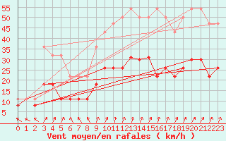 Courbe de la force du vent pour Le Touquet (62)