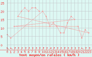 Courbe de la force du vent pour Santander (Esp)