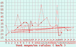 Courbe de la force du vent pour Rost Flyplass