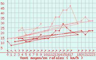 Courbe de la force du vent pour Stabroek