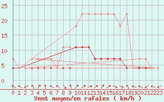 Courbe de la force du vent pour Bamberg
