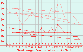 Courbe de la force du vent pour Helsinki Kaisaniemi