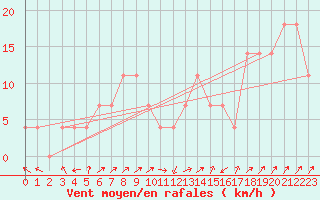 Courbe de la force du vent pour Obergurgl