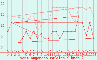 Courbe de la force du vent pour Villarrodrigo