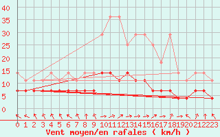 Courbe de la force du vent pour Kempten