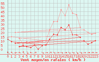 Courbe de la force du vent pour Mende - Chabrits (48)