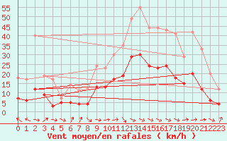 Courbe de la force du vent pour Carcassonne (11)