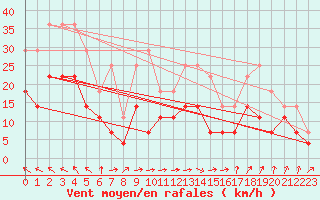 Courbe de la force du vent pour Jomala Jomalaby