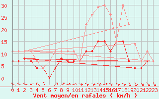 Courbe de la force du vent pour Langres (52) 