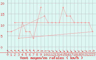 Courbe de la force du vent pour Geilenkirchen