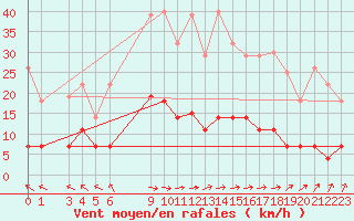 Courbe de la force du vent pour Aluksne