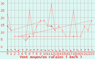 Courbe de la force du vent pour Haukelisaeter Broyt