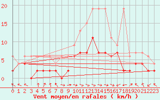 Courbe de la force du vent pour Egolzwil