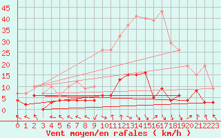 Courbe de la force du vent pour La Comella (And)