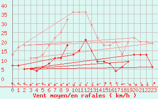 Courbe de la force du vent pour Saint-Auban (04)