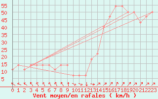 Courbe de la force du vent pour Kokkola Tankar