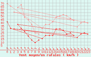 Courbe de la force du vent pour Cap Sagro (2B)