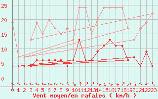 Courbe de la force du vent pour Ble - Binningen (Sw)