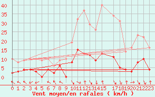 Courbe de la force du vent pour La Comella (And)