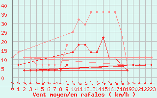 Courbe de la force du vent pour Gurahont