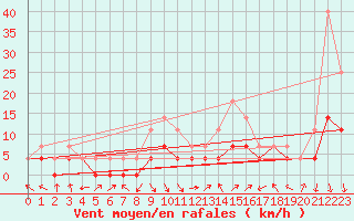 Courbe de la force du vent pour Slovenj Gradec