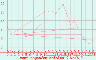 Courbe de la force du vent pour Prestwick Rnas