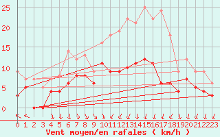 Courbe de la force du vent pour Tours (37)