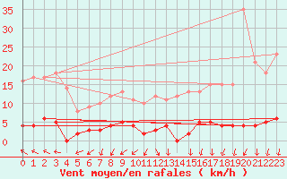 Courbe de la force du vent pour Creil (60)