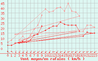 Courbe de la force du vent pour Wiesenburg